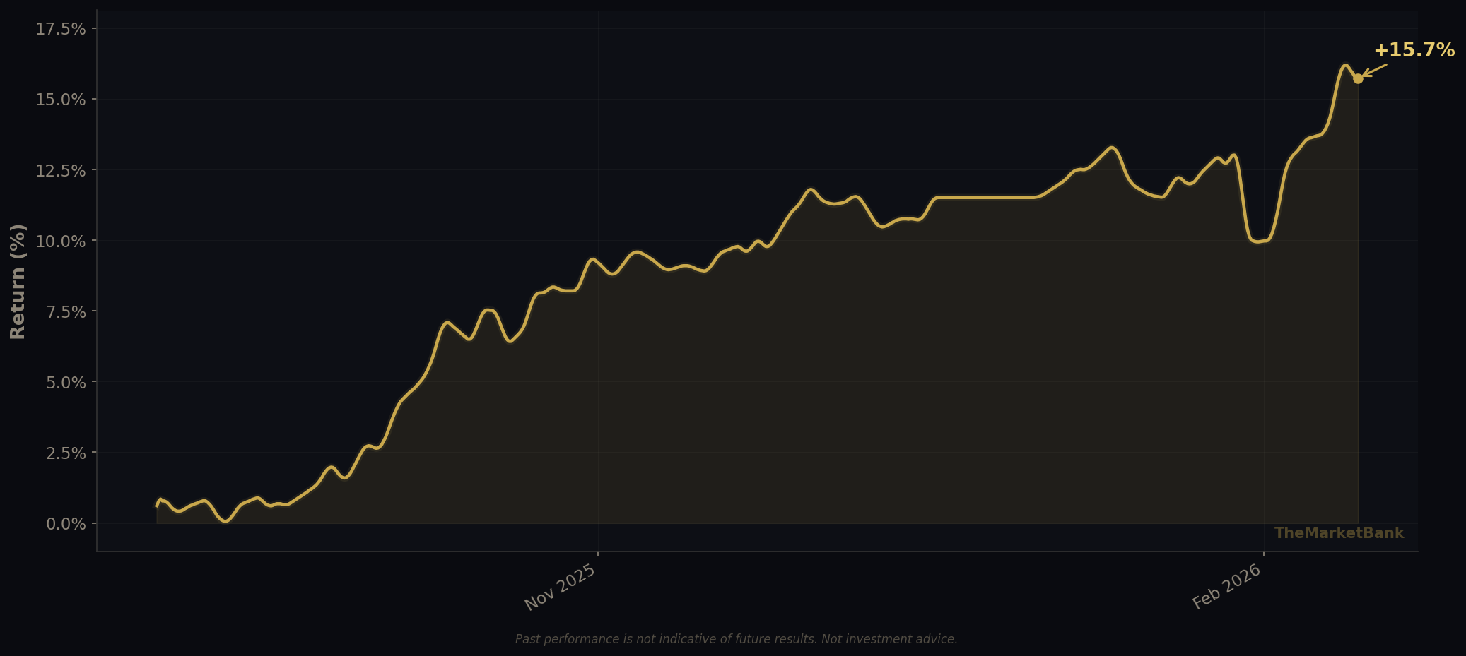 QWK Darwin Performance